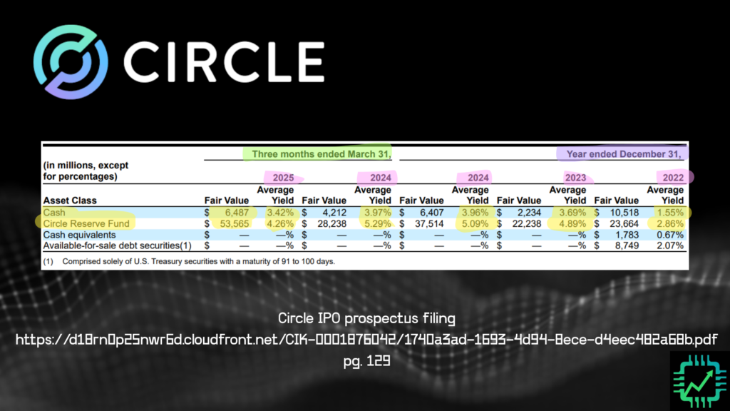 A snapshot of Circle's "Reserve Fund" from the IPO S-1 filing in 2025.