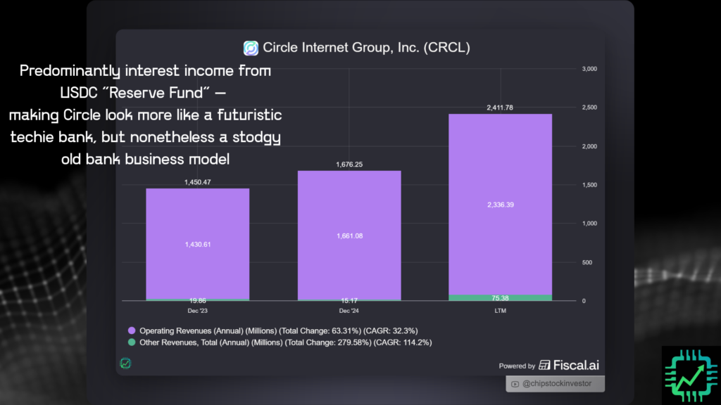 Circle's revenue predominantly comes from Reserve Fund interest payments.