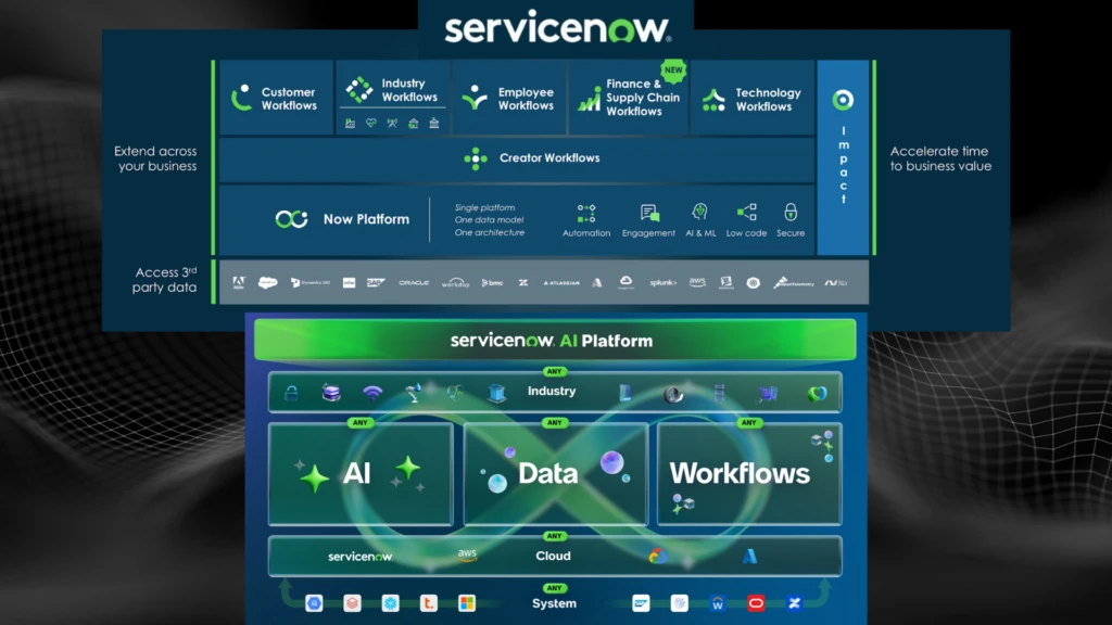 Two visuals from ServiceNow showing how its platform helps automate tasks and keeps employees on endless workflow improvement.