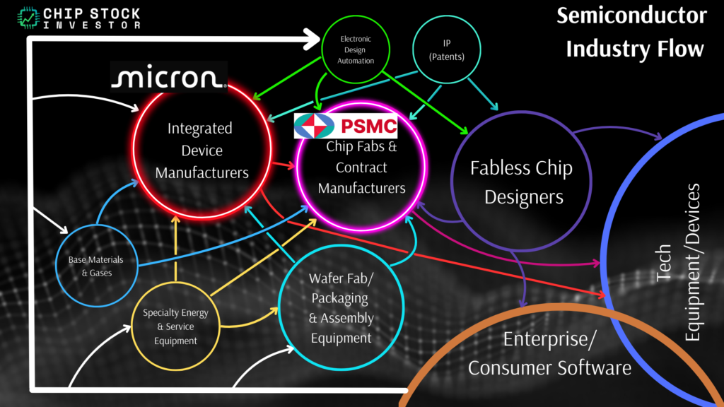 Chip Stock Investor's "Semiconductor Industry Flow" chart, with IDMs like Micron and foundries like PSMC highlighted.