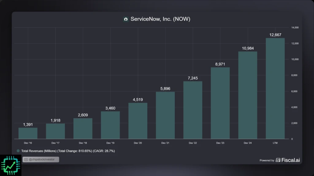 Fiscal.ai chart showing annual revenue of ServiceNow for the last decade, growing at a nearly 29% CAGR to $12.7 billion as of September 2025.