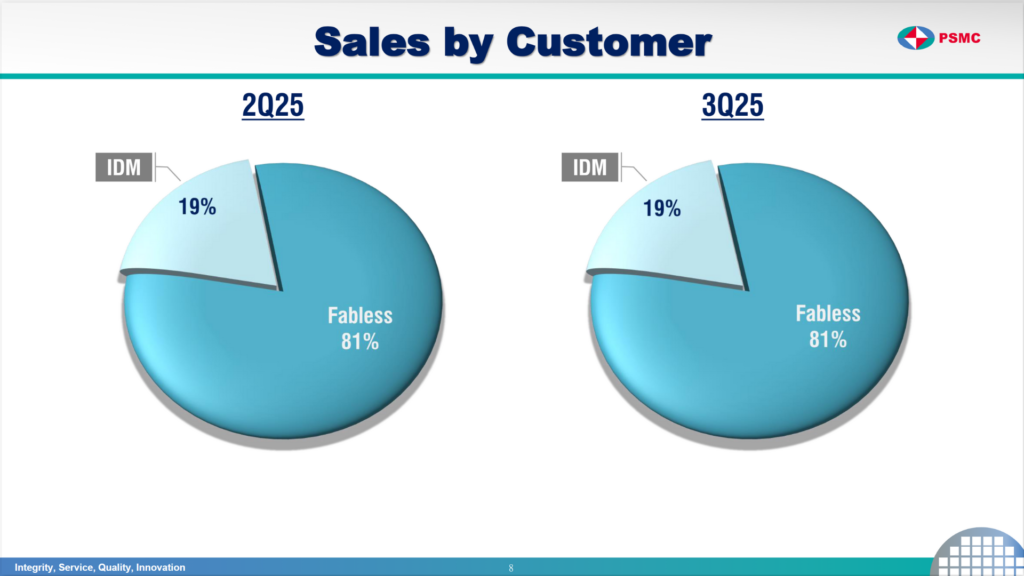 PSMC chart showing Q3 2025 revenue by customer type: 81% fabless, 19% IDM.