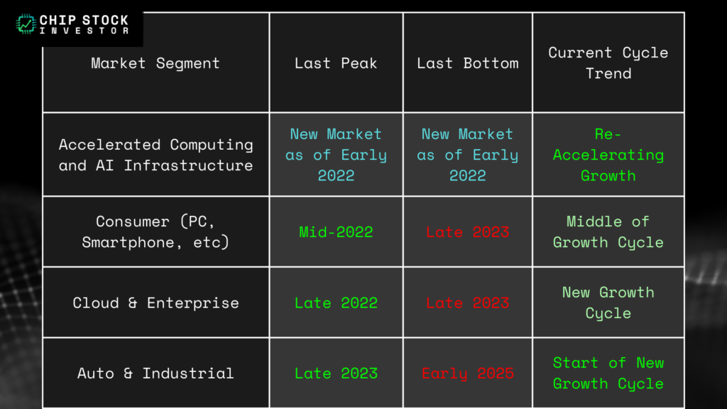 Chip Stock Investor's semiconductor end market table, showing all end markets now in or beginning a growth cycle. Auto/industrial/power entered a new growth cycle in 2025.