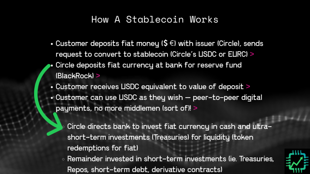 How a stablecoin works as a digital payments facilitator:
1. Customer deposits fiat money with issuer (Circle), sends request to convert to stablecoin (Circle’s USDC or EURC) >
2. Circle deposits fiat currency at bank for reserve fund (BlackRock) >
3. Customer receives USDC equivalent to value of deposit >
4. Customer can use USDC as they wish – peer-to-peer digital payments, no more middlemen (sort of)! >
Subset of transaction:
1. Circle directs bank to invest fiat currency in cash and ultra-short-term investments (Treasuries) for liquidity (token redemptions for fiat)
2. Remainder invested in short-term investments (ie. Treasuries, Repos, short-term debt, derivative contracts)