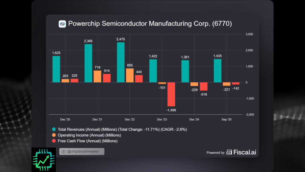 Fiscal.ai chart showing PSMC's revenue stagnation for over two years, and operating and free cash flow losses during P5 facility construction.
