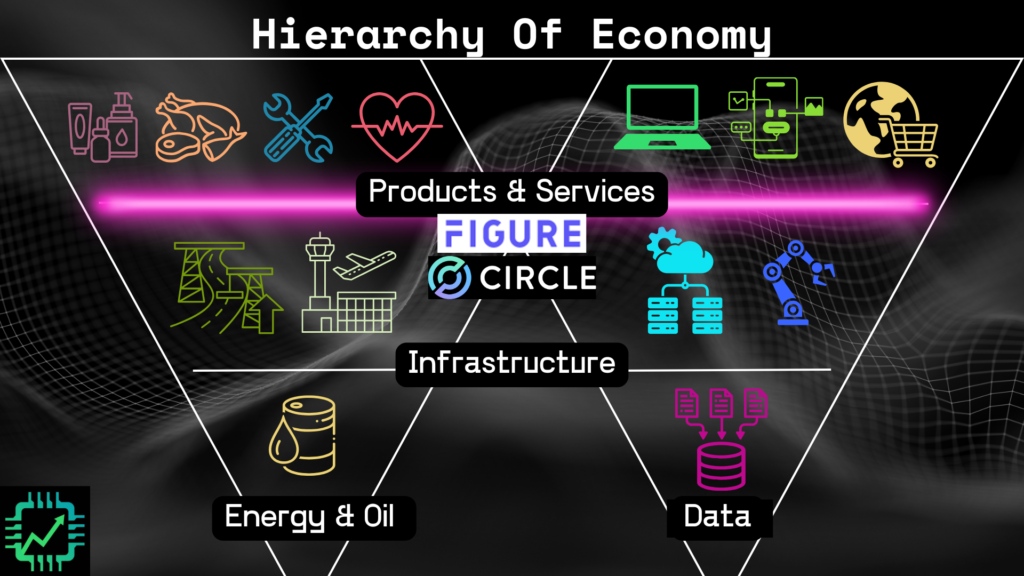 Chip Stock Investor's "Hierarchy of the Economy" chart, showing digital payments technologists as part of the underlying infrastructure supporting the very large financial and payments sector.