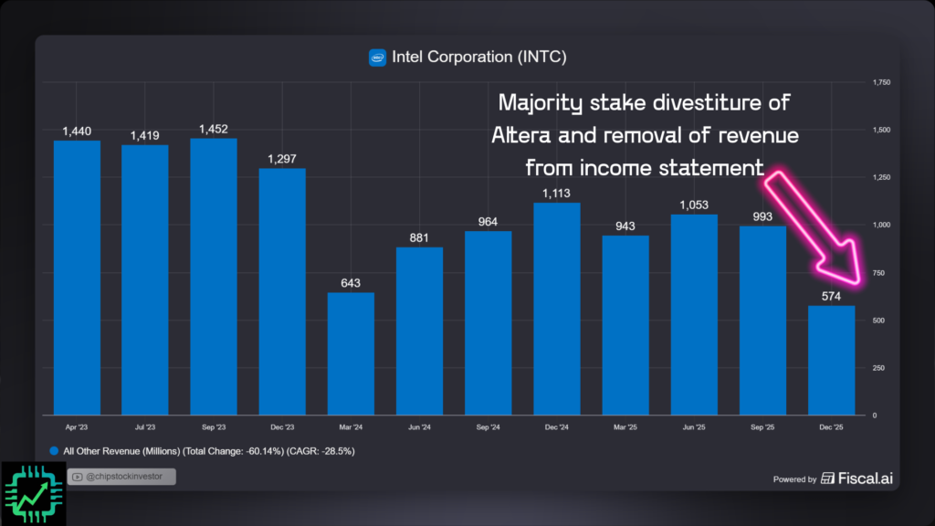 Fiscal.ai chart showing Intel Other revenue at $574 million as of Q4 2025, most of it from Mobileye.