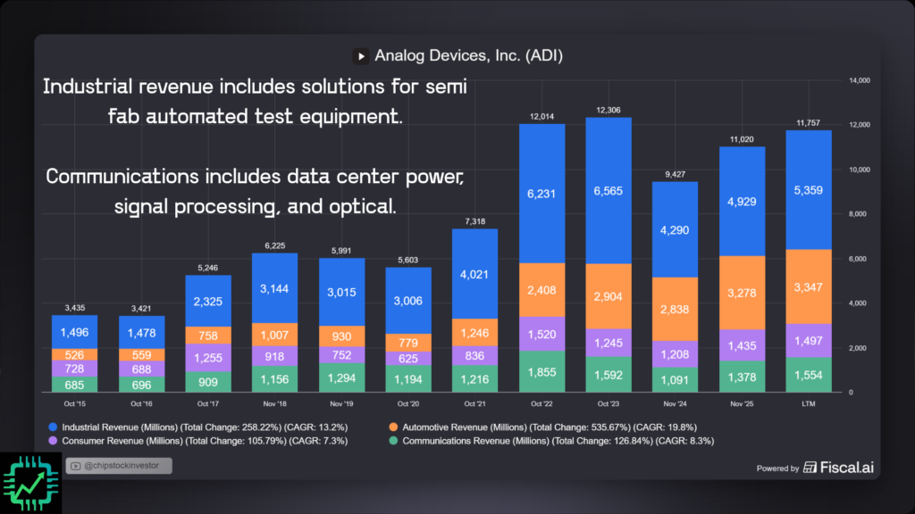 Fiscal.ai chart showing Analog Devices revenue segments: Industrial, automotive, consumer, and communications.