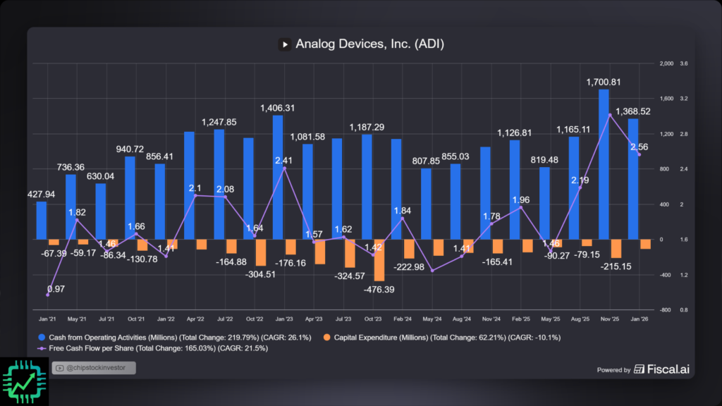 Fiscal.ai chart showing ADI's cash from operations, minus capital expenditures, and free cash flow per share.