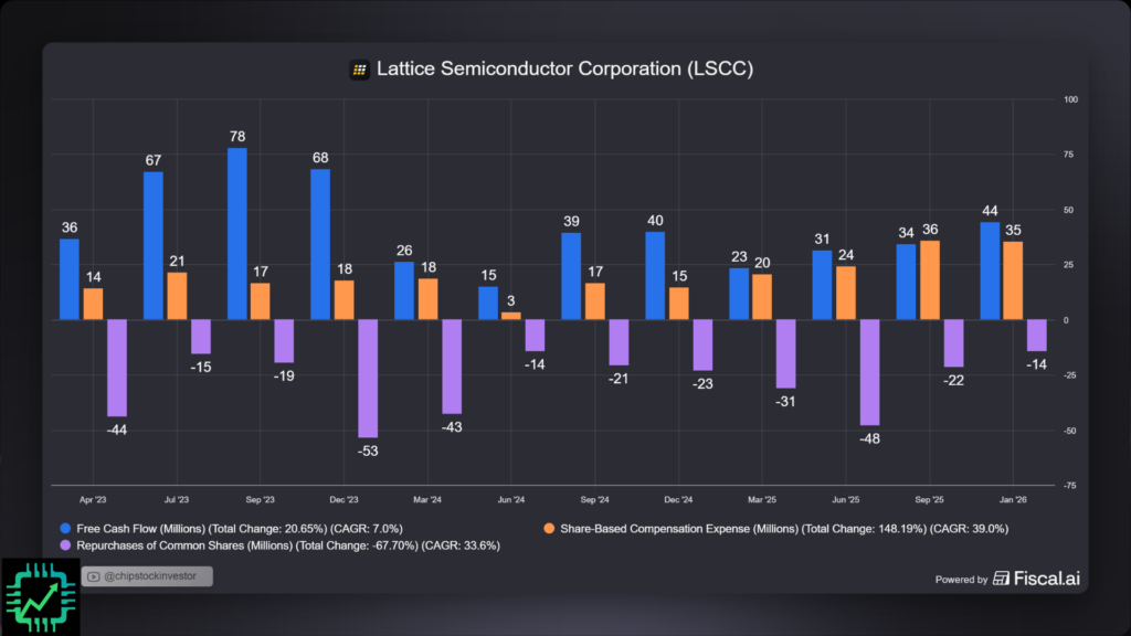 Fiscal.ai chart showing Lattice free cash flow of $44 million, stock-based comp of $35 million, and share buybacks of $14 million in Q4 2025.