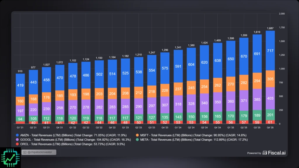 Fiscal.ai chart showing total hyperscaler revenue from 2021 to 2025.