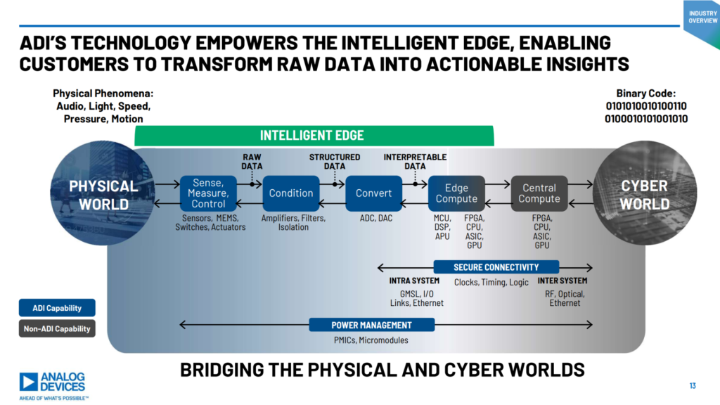 Analog Devices chart showing its solutions in analog chips, enabling digital systems and physical AI.