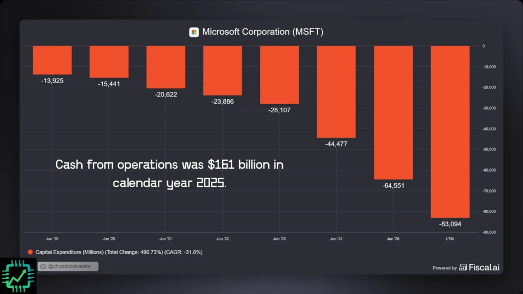 Fiscal.ai chart of Microsoft CapEx