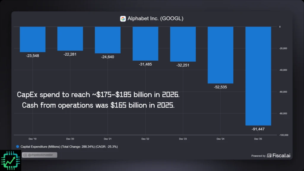 Fiscal.ai chart of Alphabet CapEx