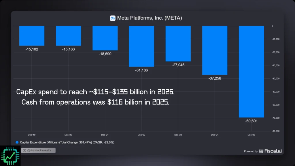 Fiscal.ai chart of Meta CapEx