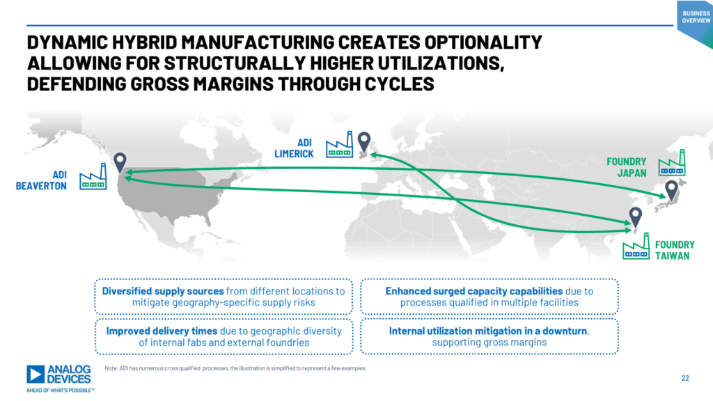 Analog Devices chart showing its two main fabs in Beaverton, Oregon and Limerick, Ireland, and third-party foundry partners in Taiwan and Japan.