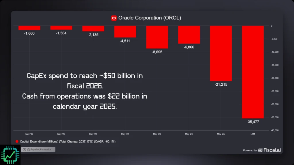 Fiscal.ai chart of Oracle CapEx