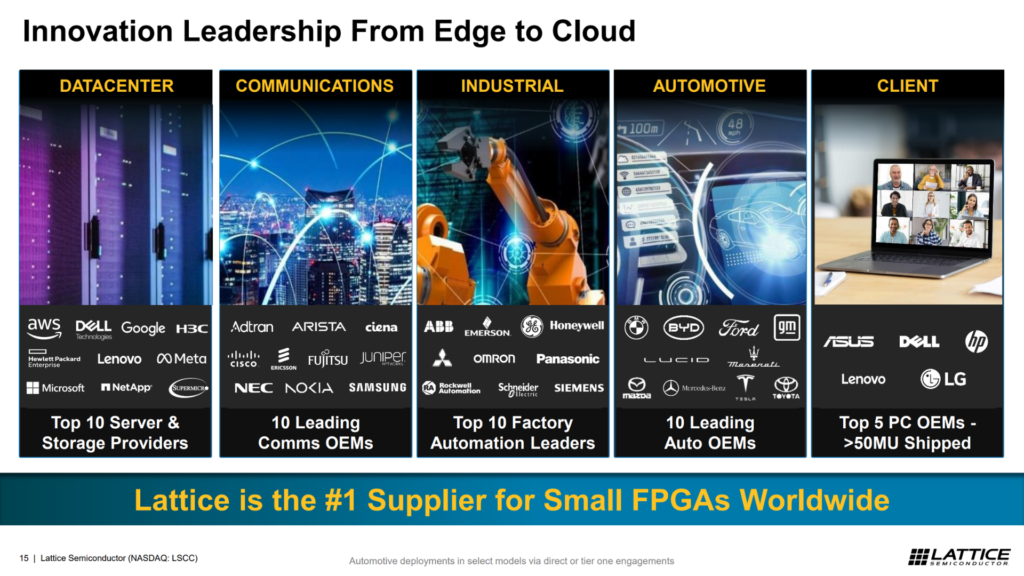 Lattice Semi slide showing applications for their FPGAs in data center servers, communications networks, industrial robots, autos, and PCs.