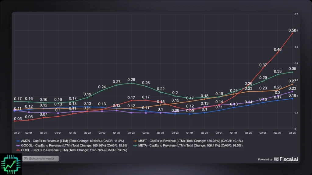 Fiscal.ai chart of the hyperscaler CapEx-to-revenue ratios increasing rapidly in 2025.