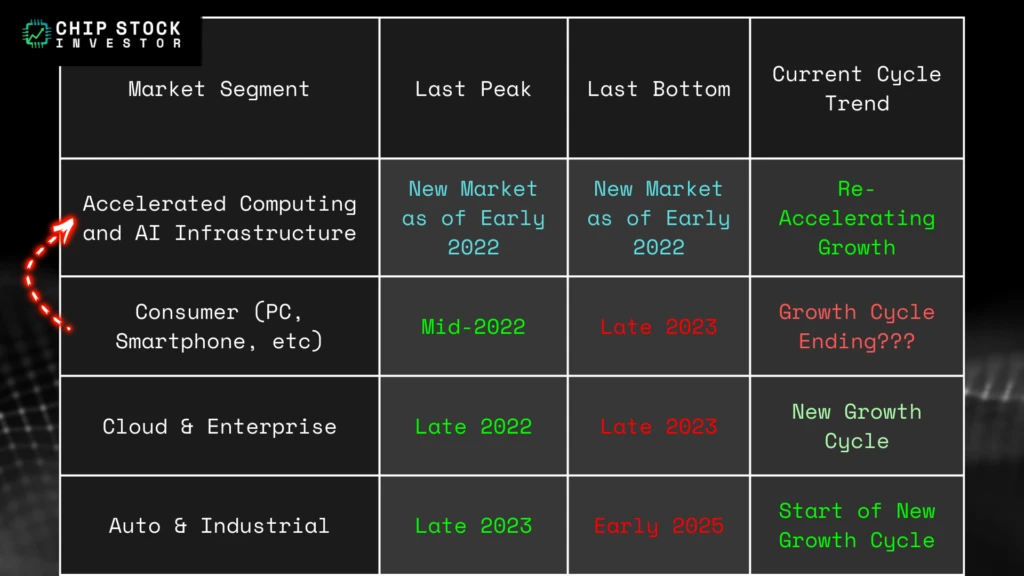 Chip Stock Investor semiconductor end-market cycle table showing the acceleration of the data center market and impact on consumer electronics.