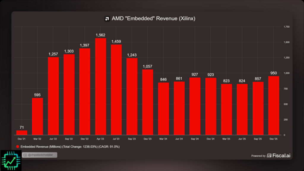 Fiscal.ai chart showing AMD Embedded revenue at $950 million as of Q4 2025.