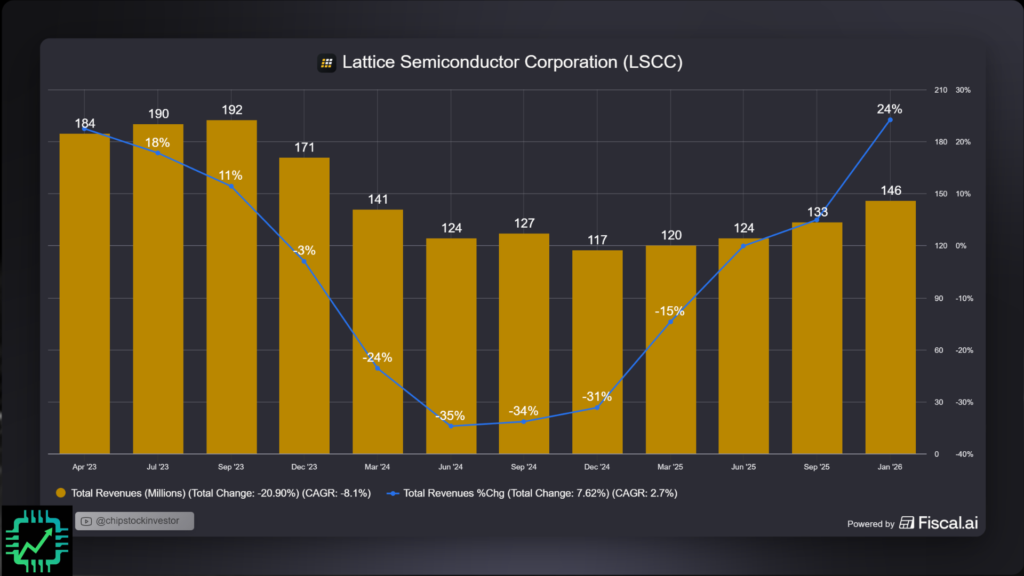 Fiscal.ai chart showing Lattice revenue and revenue growth at $146 million in Q4 2025, up 24% year-over-year.