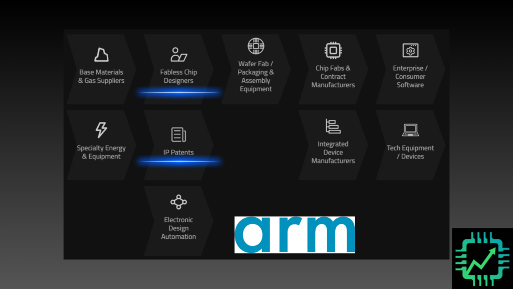 Chip Stock Investor Research Dashboard image of the semiconductor supply chain, with Arm shown as an IP supplier and now fabless chip designer.