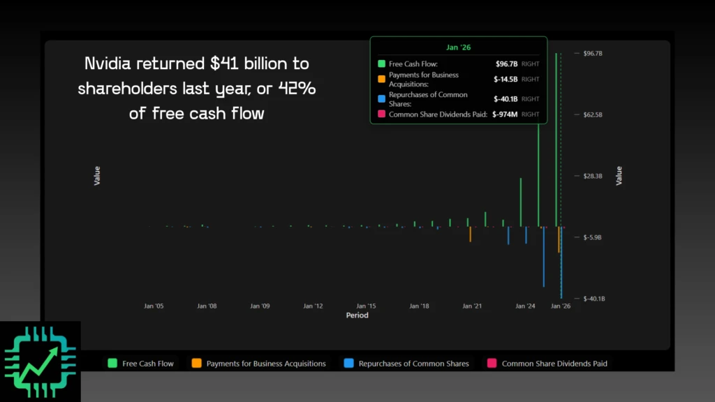 Chip Stock Investor chart showing Nvidia free cash flow, business acquisition expenses, stock repurchases, and dividends paid.