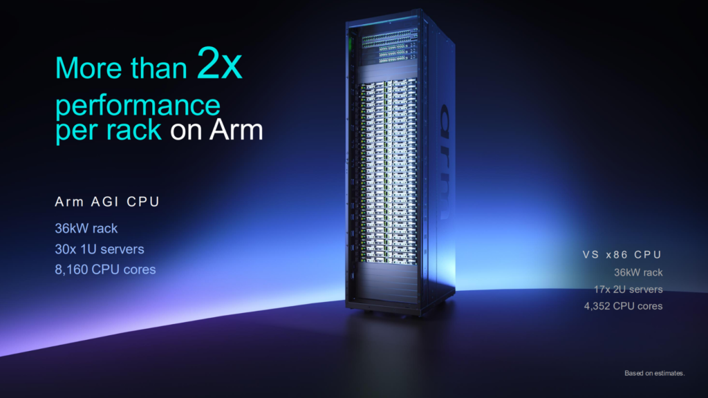 Arm slide of a data center rack using AGI CPUs and claiming a 2x performance increase over x86.