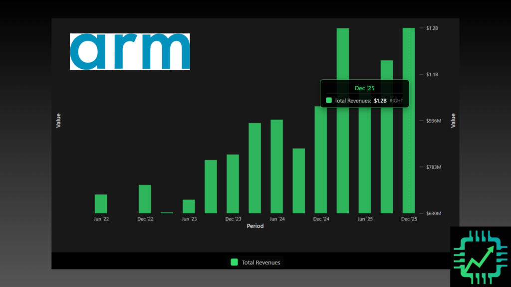 Chip Stock Investor Research Dashboard slide showing Arm revenue.