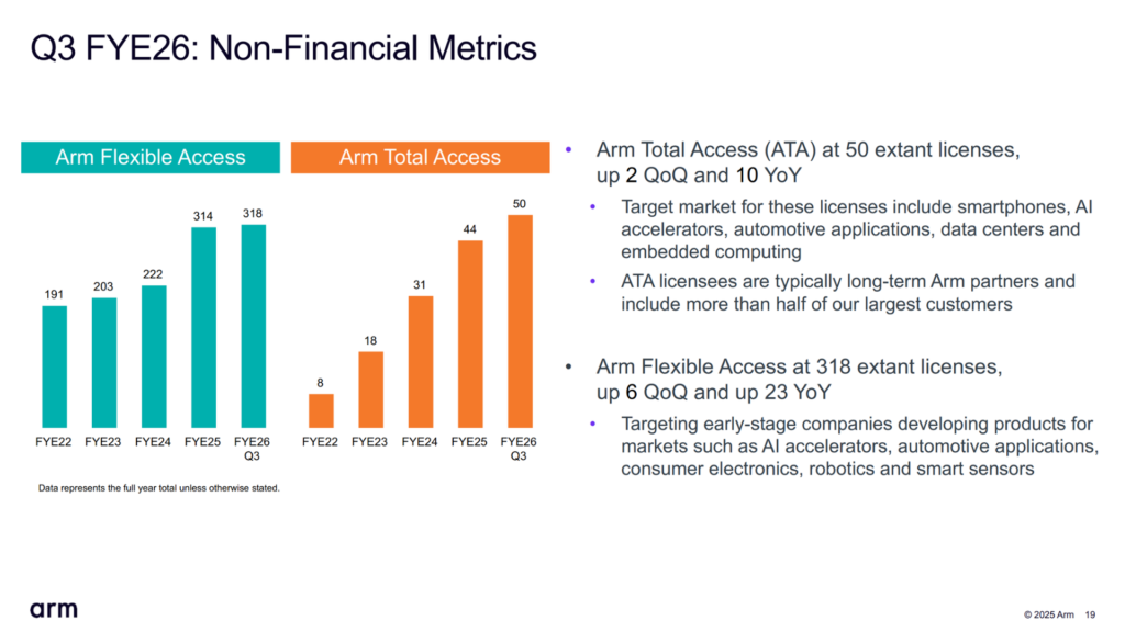 Arm slide showing its Flexible Access and Total Access customer counts.