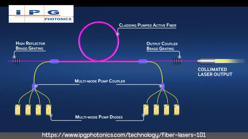 IPG Photonics visual illustrating the parts of a fiber laser system.