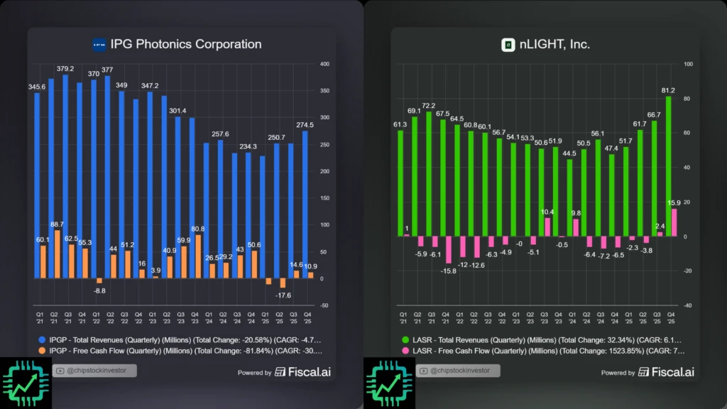 Fiscal.ai chart showing revenue and free cash flows for IPG Photonics and nLIGHT