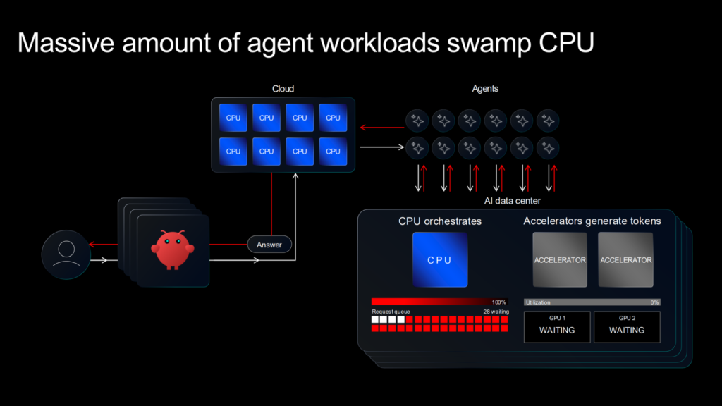 Arm slide showing the CPU as an orchestrator for AI agents.