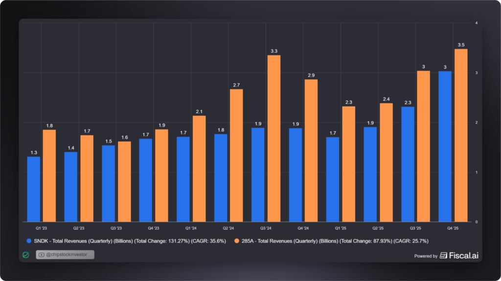 Fiscal.ai revenue chart for Sandisk and Kioxia.