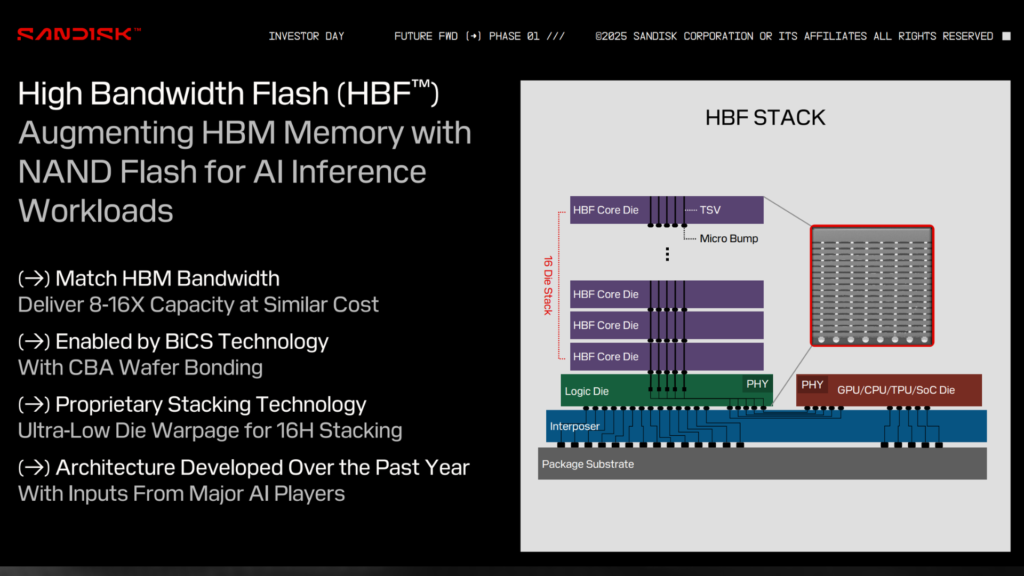 Sandisk chart showing a side view of HBF alongside a GPU