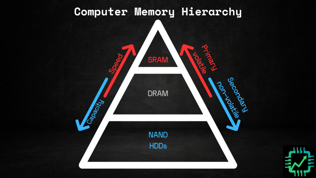Chip Stock Investor's "Computer Memory Hierarchy" chart