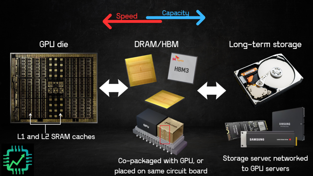 Chip Stock Investor chart showing types of memory in the hierarchy.
