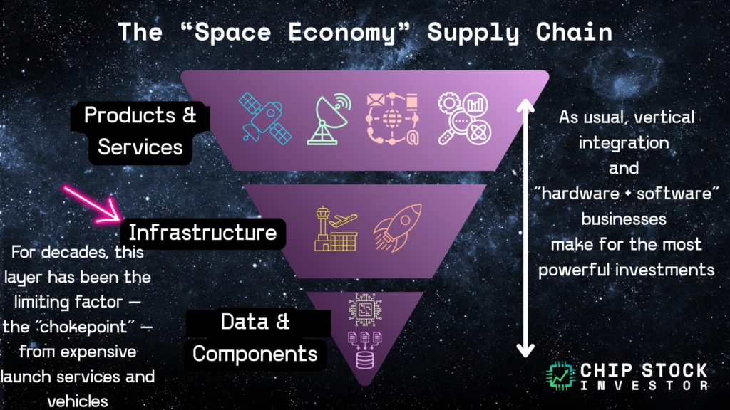 Chip Stock Investor chart of the "space economy" hierarchy.