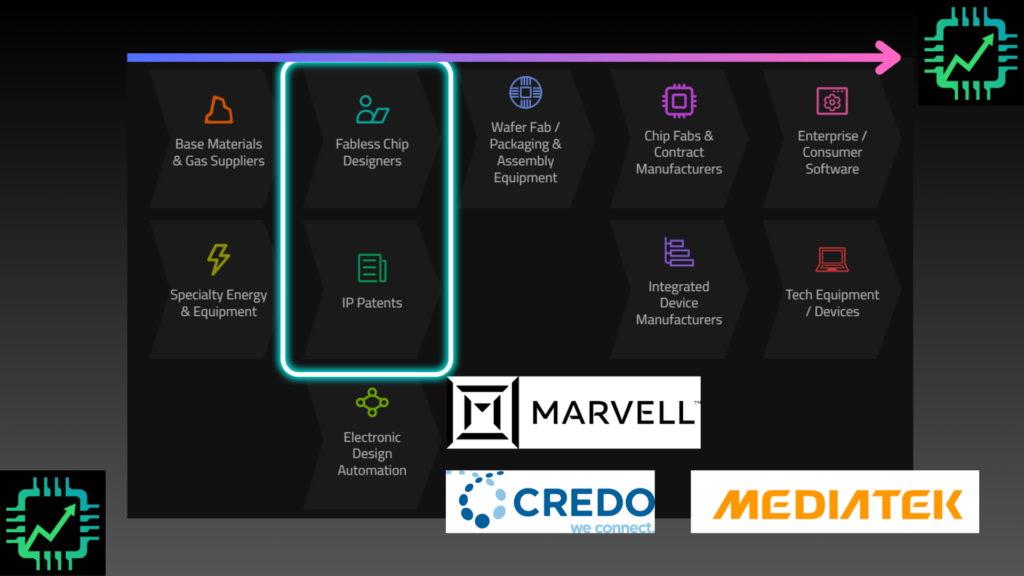 Chip Stock Investor Semiconductor supply chain, showing Marvell, Credo, and MediaTek