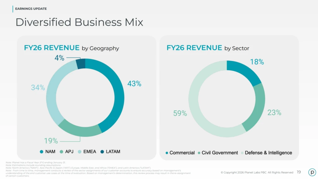 Planet Labs slide showing customer breakdown by geography and customer type (commercial, civil government, and defense).