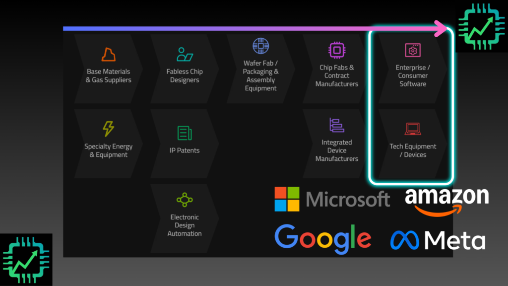 Chip Stock Investor Semiconductor supply chain, showing the hyperscalers Microsoft, Amazon, Google, and Meta.