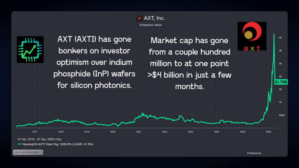 Fiscal.ai stock chart for AXTI stock.