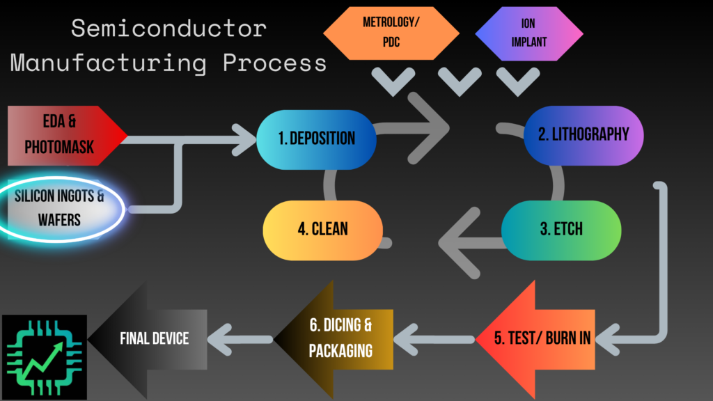 Chip Stock Investor chart showing a simplified view of the semiconductor device manufacturing process steps, highlighting the manufacture of silicon ingots and wafers.