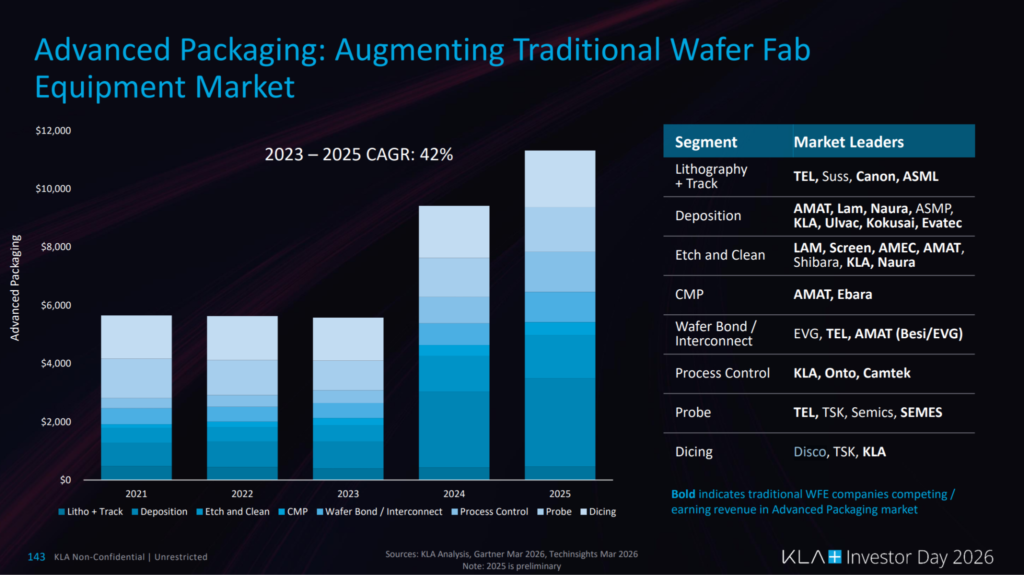 KLA Corp. chart showing semiconductor manufacturing equipment market share, including dicing of wafers.