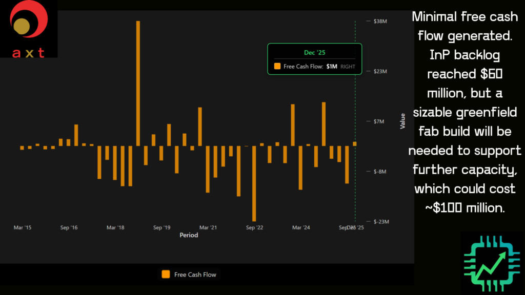 Chip Stock Investor chart for AXTI free cash flow at $1 million in Q4 2025.