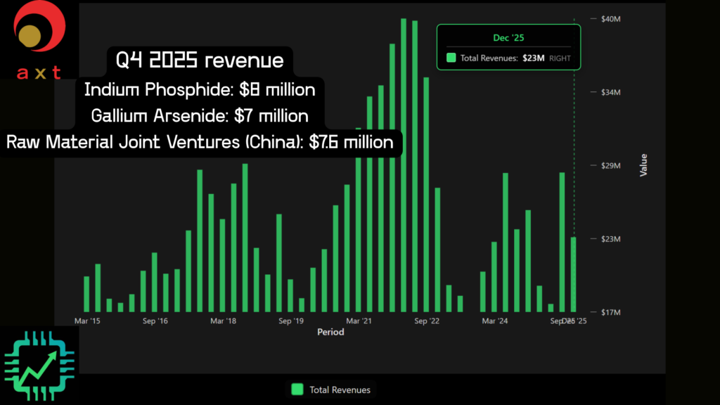 Chip Stock Investor revenue chart for AXTI, showing $23 million in sales for Q4 2025.