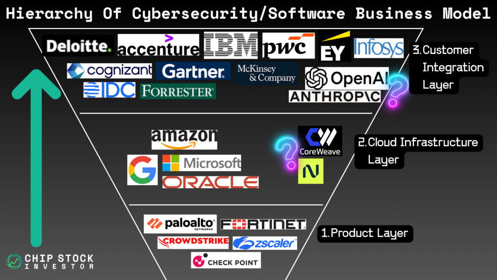 Chip Stock Investor chart of the hierarchy of software industry