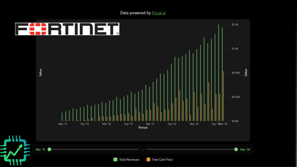 Chip Stock Investor chart of Fortinet's revenue and free cash flow back to 2015