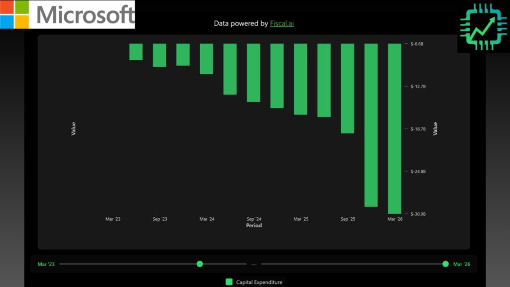 Chip Stock Investor Microsoft CapEx chart, with data powered by Fiscal.ai